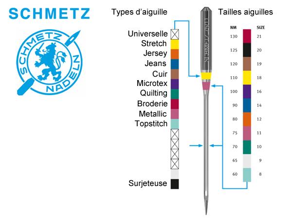 Marquage couleur des aiguilles Schmetz